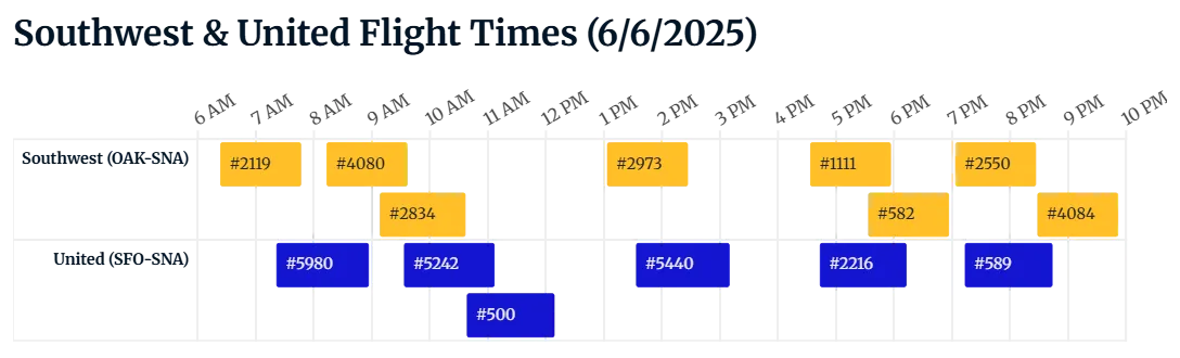 A Gantt-style chart showing the schedule of Southwest and United flight times and numbers from the San Francisco Bay Area to Santa Ana on Friday 6/6/2025. Southwest flights are colored in orange, while United flights are colored in blue. Southwest Airlines&#x27; schedule has eight flights throughout the day, while United&#x27;s has six.